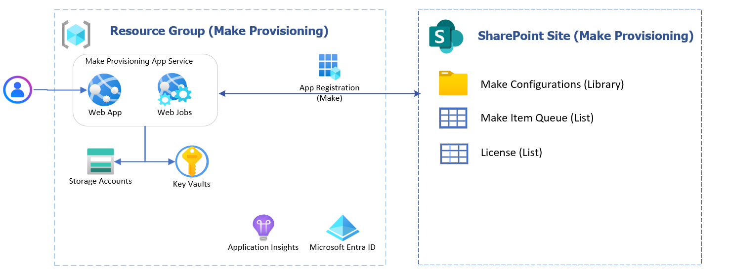 Figure 1 :Architecture
